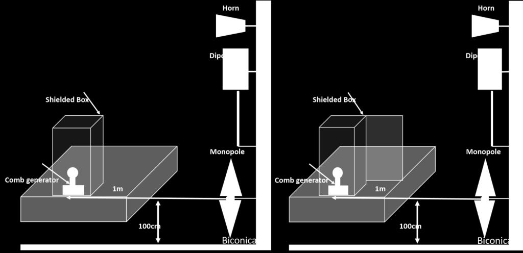 Figure 5: SE measurement setup with comb generator: reference and attenuation measurements with enclosure door open and closed, respectively.