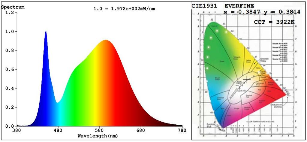 Spectral Power Distribution & Chromaticity Diagram Zonal Lumen Tabulation Zonal Lumen Summary Lumens Per Zone Zone Lumens % Luminaire Zone Lumens % Total Zone Lumens % Total 0-30 4,219.0 33.