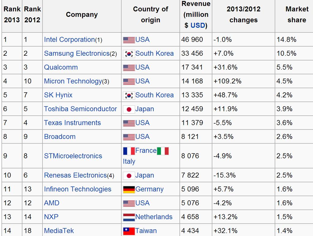 How is the semiconductor industry distributed around the world? http://en.