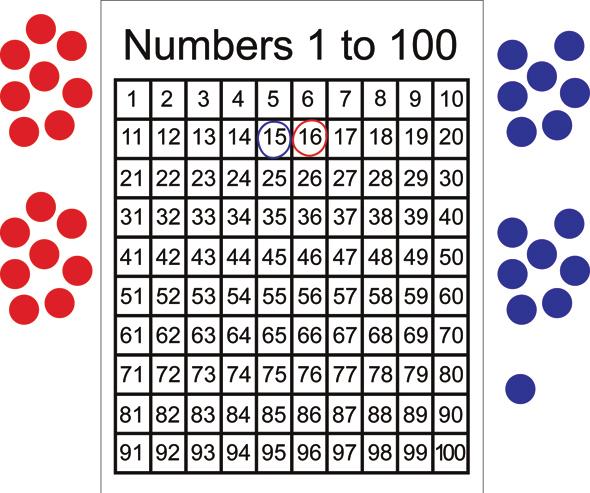 s k i p c o u n t i n g Whole Class Display the Numbers 1-100 Chart. Distribute bowls with 100 dots each to each table. Review even numbers.