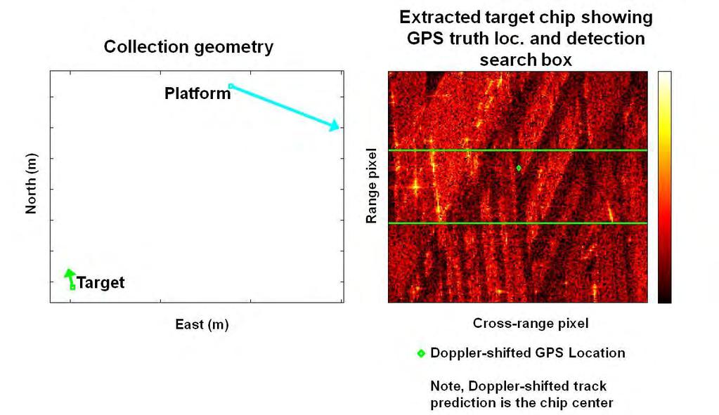 Figure 3 Collection geometry (left) and single-channel SAR chip (right) for measured data CPI example The extent of the detection search area shown on the right half of Figure 3 is determined by the