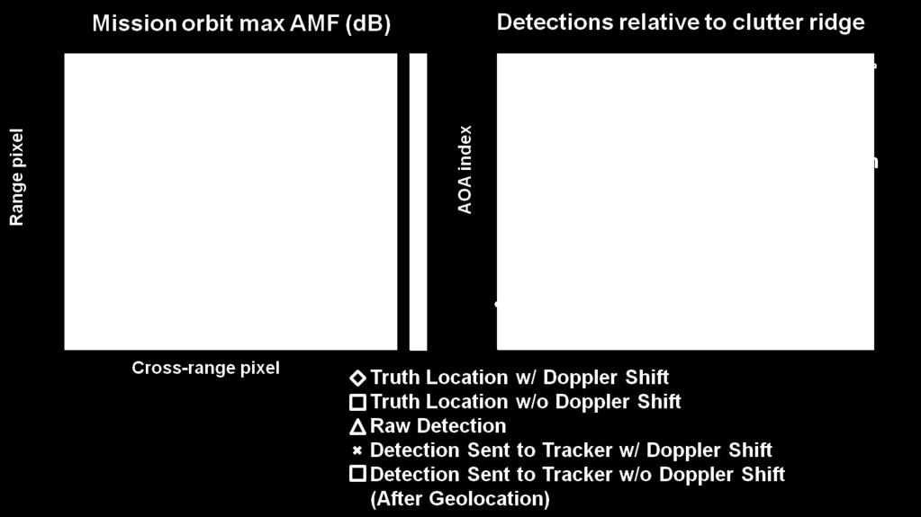 Due to the presence of MRP crossrange sidelobes, a finite search extent over MRP motion state, and the fact that the AMF image is maximized over MRP state in each pixel, a defocused maximum AMF