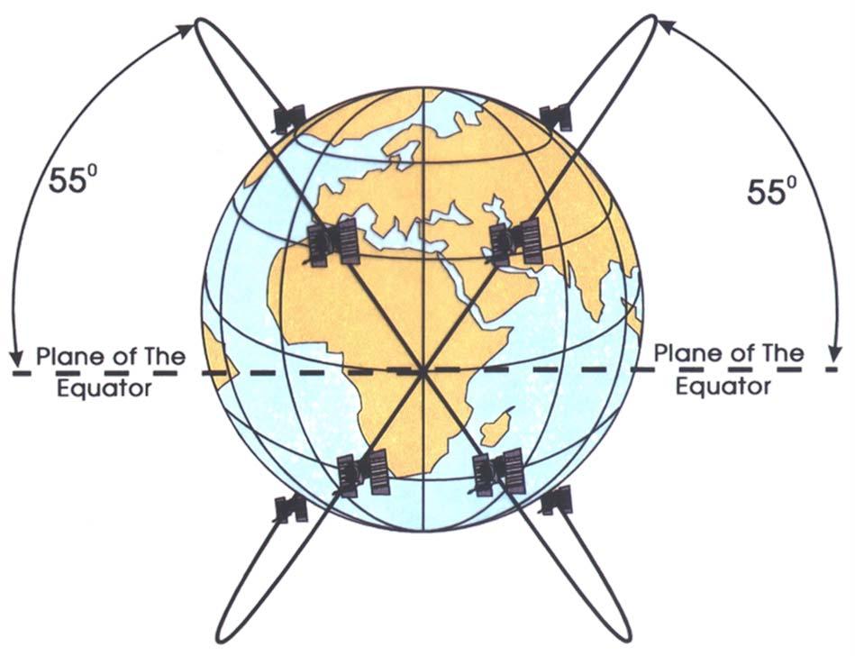 The diagram above illustrates two of the orbital planes of the space segment. For clarity, only two orbits are shown spaced 180 apart, whereas in reality there are six planes, spaced 60 apart.