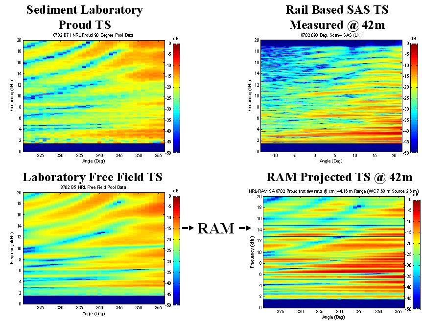 26 Bucaro et al. Figure 21. Target Strength versus Frequency and Aspect Measured in St. Andrew s Bay Compared to That Simulated Using RAM and the Laboratory Measured Free-Field TS.
