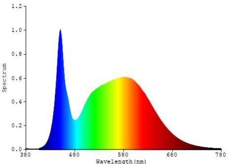 Spectral Power Distribution Chart 1: