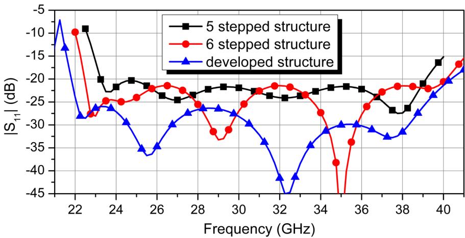 Fig. 2. Configurations of (a) the 5-stepped transition, (b) the 6-stepped structure, and (c) the ridged 5-stepped structure. Fig. 3. Simulated results of the three structures.