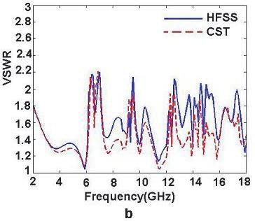over various frequencies are obtained. To check the accuracy of the simulated results, two commercially available software packages, the HFSS and CST have been used.