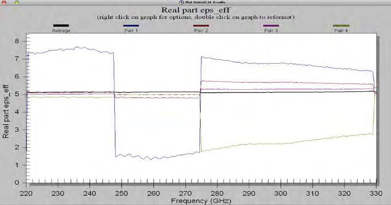Fig. 8 shows the experimental results for the calibration repeatability of the lumped line-reflect-match (LRM) and the multiline TRL methods performed on the TS150-THZ system and with the CS15
