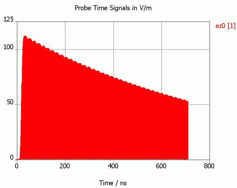 Find match point Amplitudes of: RF input signal Output signal Match