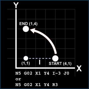 G03 Circular Interpolation (cont'd) The G03 command requires an endpoint and a radius in order to cut the arc. The start point of this arc is (X4,Y1) and the endpoint is(x1,y4).
