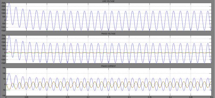 Fig.7 Output waveform of 3P3W Fig.