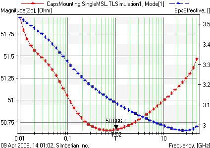 Single-ended channel transmission line (circuit SingleMSL) 8 mil wide strip on 4.5 mil substrate with Dk=4.2, LT=0.