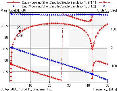 Short-circuit experiment with 0402 capacitor footprint (ShortCircuitedSingle) Capacitor in micro-strip line with 8 mil wide trace Allows us to estimate of the minimal possible reflection May be used