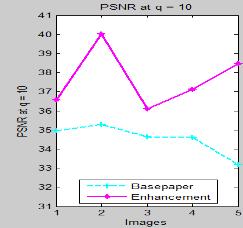 Table I: The PSNR Comparison Results =35.122 =37.940 Fig. 8: Analysis graph for PSNR at q=10 Fig.