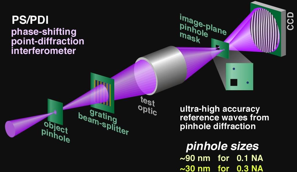 EUV Interferometers Efficiency: Medium Dynamic Range: LOW Ultra-high accuracy reference