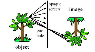 Pinhole camera is simplest imaging instrument Opaque screen with a pinhole blocks all but one ray per object point from reaching the image space. An image is formed (upside down).