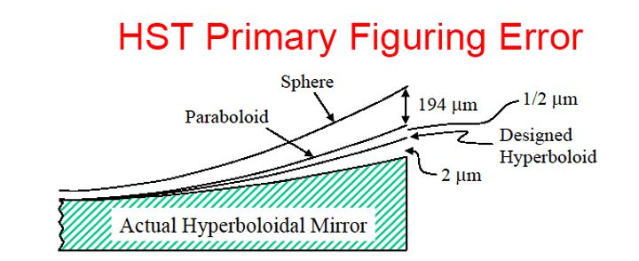 Hubble Space Telescope suffered from Spherical Aberration In a Cassegrain telescope, the hyperboloid