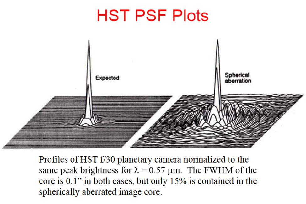 HST Point Spread Function