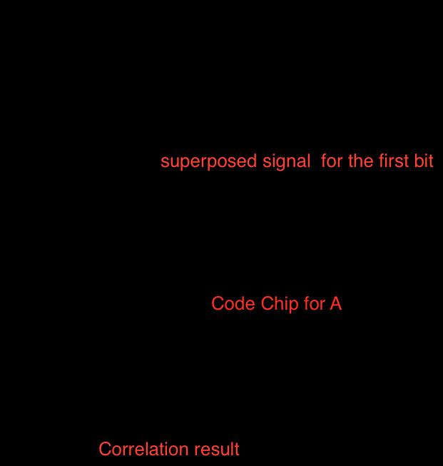 The superposed set of chips received is 2, -2, 0, 0 To extract A s data, we multiply, in order, each chip in the received signal by the corresponding chip in A s code.