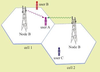 Q65: Mention the reason of using scrambling codes in downlink and uplink?