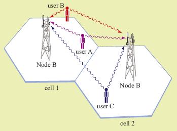 Uplink: channelisation codes are not unique to a given source, the Node Bs cannot reliably determine which user a signal arrives from.