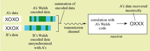 Q67: The figure showing the encoding of A s and B s data, and recovery of A s data, Synchronized