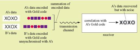 of A s data: Non- synchronized streams with walsh codes used Q68: The figure showing the Gold codes: