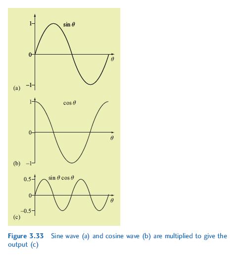 Q81: Two sine waves different in phase by 90º are orthogonal, where as sine waves