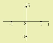 Q82: The I and Q axes represent the orthogonal carrier waves, and graduations on these axes represent available amplitudes.