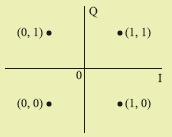 Q84: In practice, the four blobs in QPSK are usually rotated relative to the axes Q85: List one of the drawbacks of 16-QAM (and 64-QAM): is that the relative closeness of the constellation