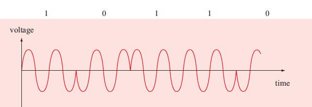 (PSK) uses segments of sinusoids that have the same frequency and amplitude but differ in phase Q89: Consider the two codes: (1,-1, 1,-1, 1, -1, -1, 1) and (1, -1,-1, 1, 1, -1, 1, -1). i. Show that these codes are orthogonal.
