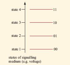 Q24: If the signaling medium could adopt four different states, each state could represent a combination of 2 bits of data.