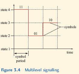 Q26: Each state in a signaling medium is referred to as a symbol, and the duration of a symbol is the symbol period.