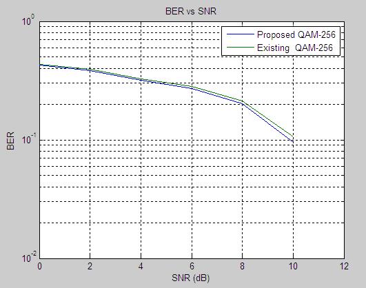 CONCLUSION From the simulation results it can be concluded that, the advancing DWT based index modulation with multiple antenna system will be demonstrating the best performance of BER,using DWT we