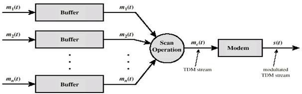 (OR) Fig: TDM Transmitter Fig: TDM Receiver Note: TDM Transmitter or Receiver with explanation should be considered and given marks.