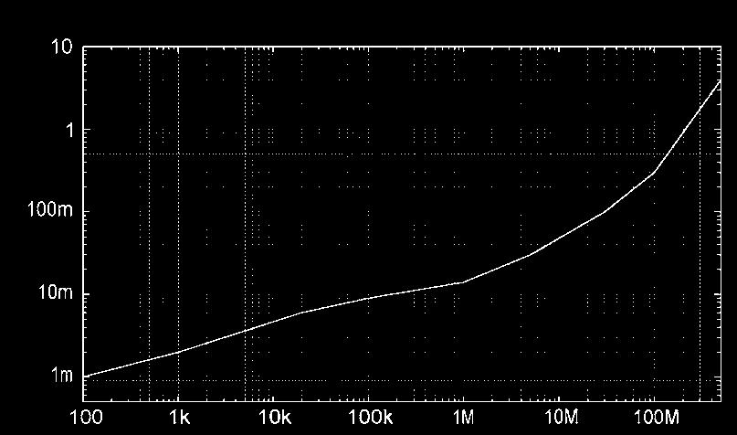 Frequency response Amplitude [db, db=1v] Input: 1 MHz square