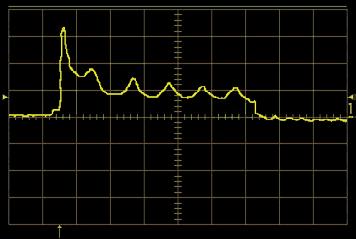 (Oscilloscope bandwidth 2 MHz) Maximum input current