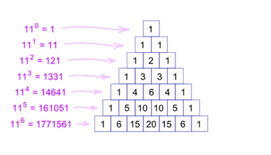 Secondly, if we add each line of the Pascal s Figure 11: Triangular numbers in Pascal s triangle triangle, we can also find a pattern.