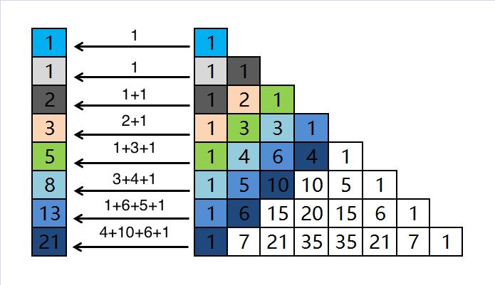 On the other hand, this can be computed by adding 6, the number besides it, and 10, the number below both number. This also works when one takes another example, such as 5.