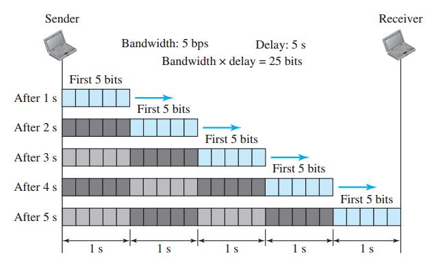Bandwidth-Delay Product Define the