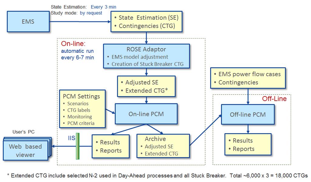 20 Data Flow for On-Line Analysis Source: