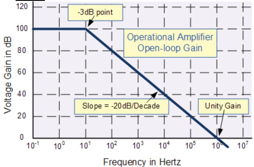 Real Op Amps: Open Loop Gain A vs.