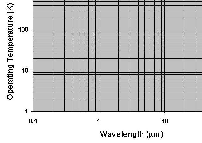 Temperature and Wavelengths of High Performance Detector Materials Si PIN InGaAs SWIR HgCdTe InSb MWIR HgCdTe LWIR HgCdTe Si:As