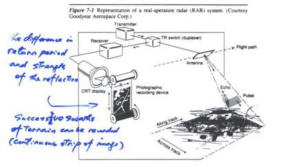 Side-Looking (Airborne) Radar (SLAR or SLR) Synthetic Aperture Radar (SAR) The principal disadvantage of real-aperture radar is that its