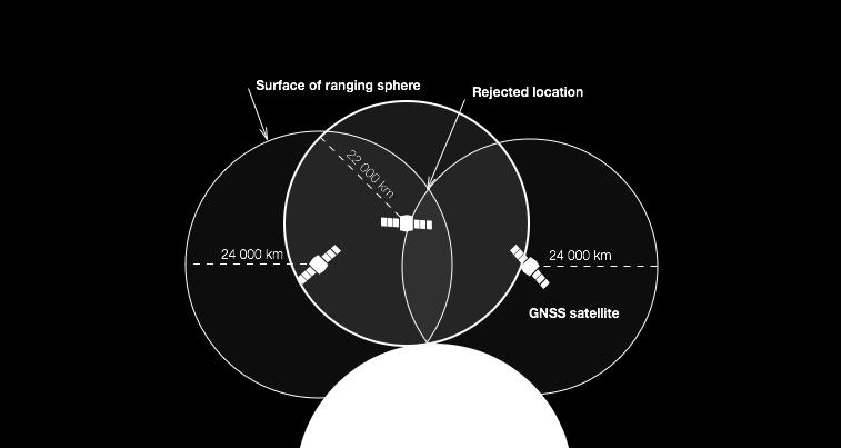 Navigatsiooni tööpõhimõte Vastuvõtja arvutab kauguse vähemalt kolmest satelliidist: kaugus = aeg * valguskiirus Vastuvõtja teab satelliitide asukohti igal
