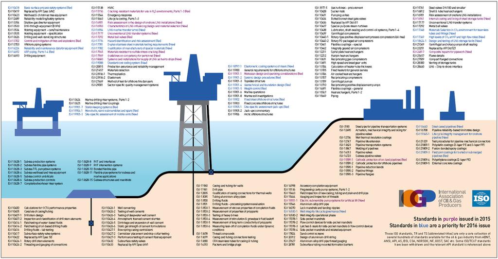 Oil & Gas Engineering & Technical Standards