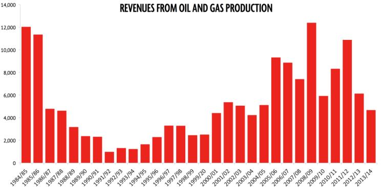 Why Oil & Gas