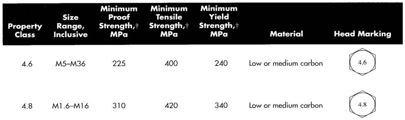Bolt Strength Table 8-1 (Sample) pg 398 In the specification standards for bolts, the bolt size is specified b stating the proof strength against the minimum tensile stress or von-mises