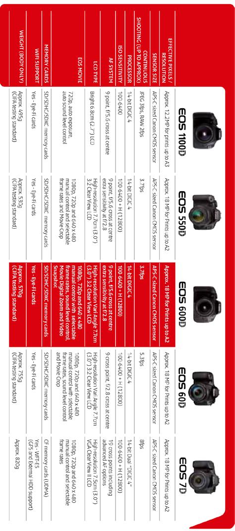 EOS RANGE This is pretty much the Rolls royce of all camera s. With this range you have the flexability of adding onto your camera with lenses etc.