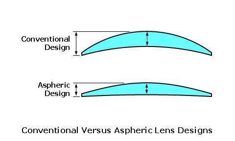 Aspheric lenses Aspheric lens designs provide a flatten and thinner lens form in order to improve cosmetics, without sacrificing optical performance.